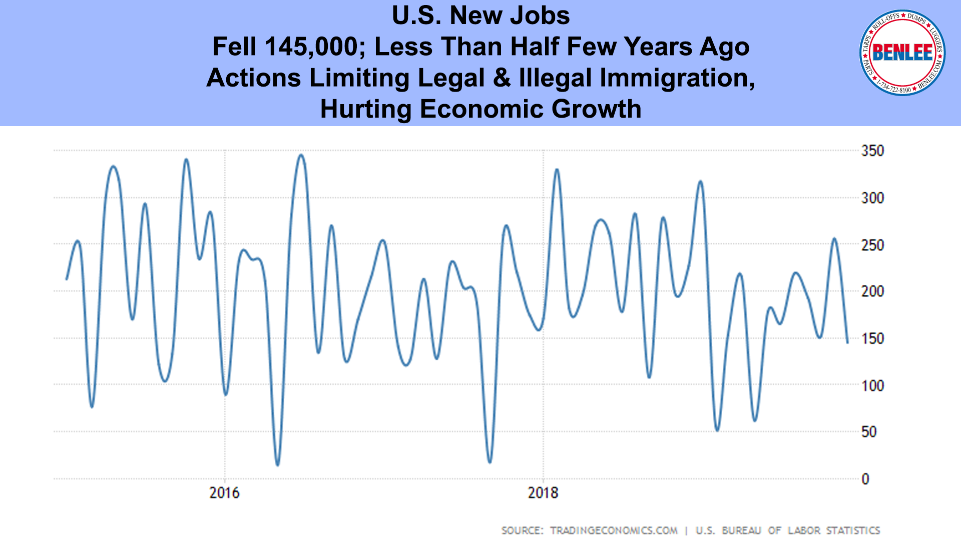 U.S. New Jobs